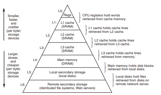 Hierarchy of Storage